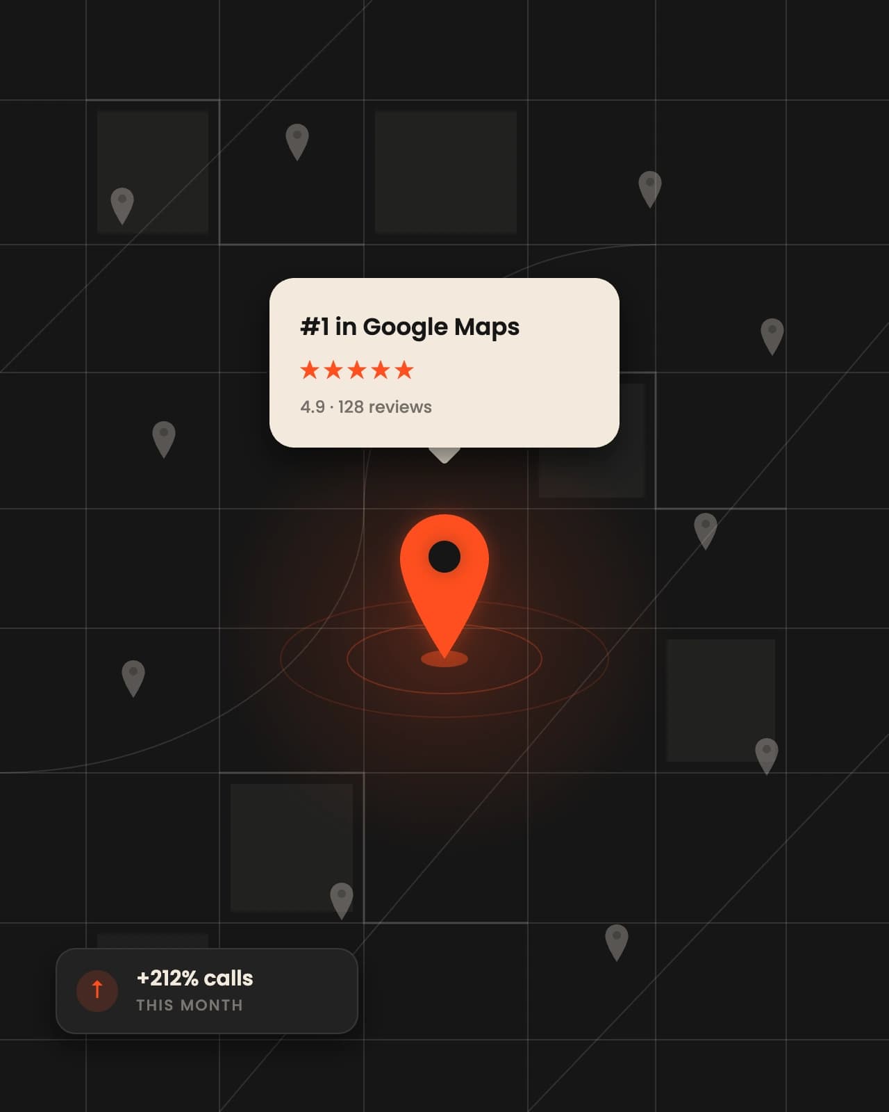 One glowing pin standing out among grey competitors on a map, rated #1 in Google Maps with 4.9 stars and calls up 212%.