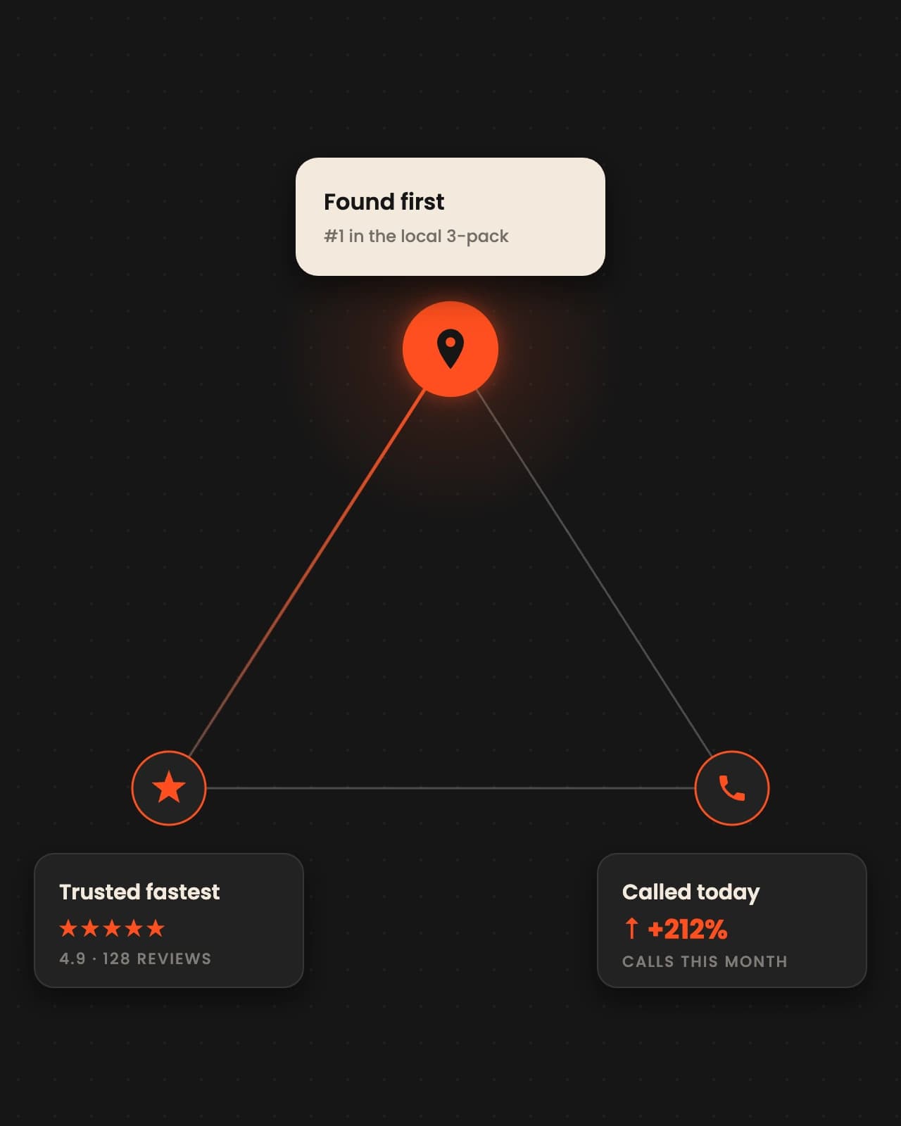The three points drawn as a triangle: found first in the local 3-pack, trusted fastest on reviews, and called today with calls up 212%.